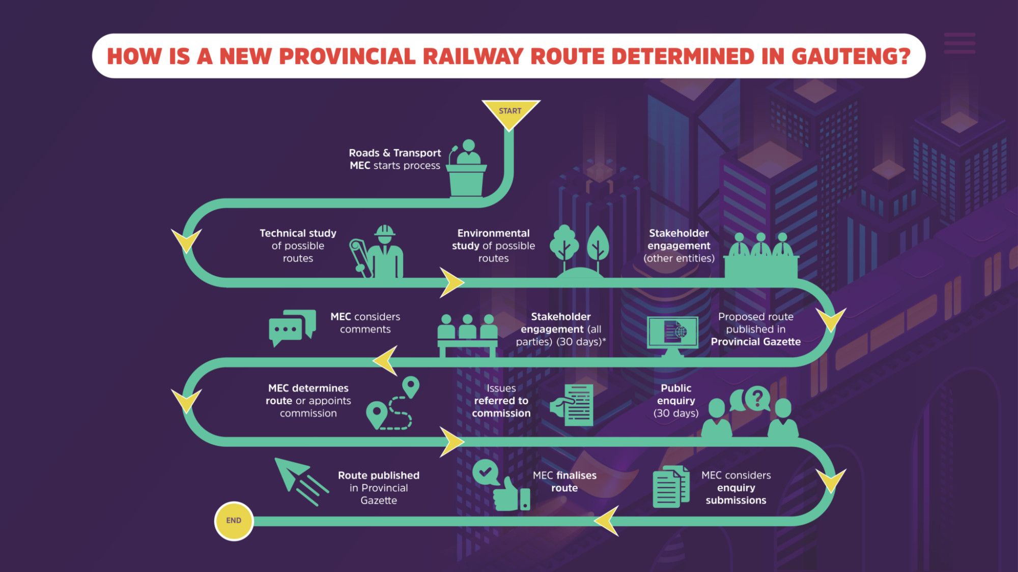 How is a new provincial railway route determined in Gauteng